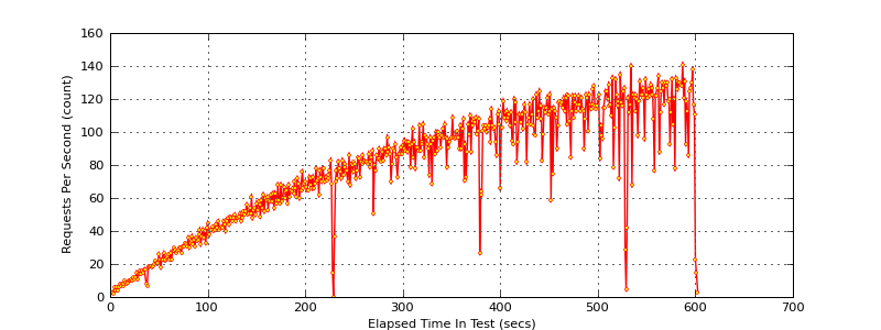 throughput graph