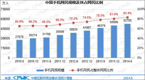 手機用戶超PC用戶