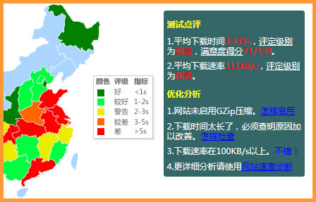 測試點評及優(yōu)化分析