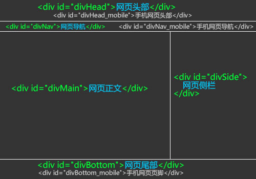 包含手機(jī)模塊的網(wǎng)頁結(jié)構(gòu)