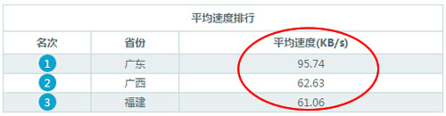 其他測(cè)速網(wǎng)測(cè)得網(wǎng)頁(yè)下載速度有60KB/s