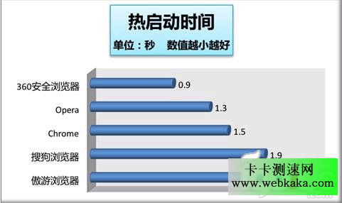 瀏覽器熱啟動(dòng)時(shí)間比較