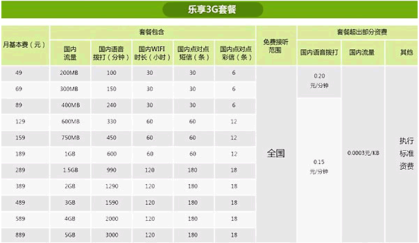 電信的“購機(jī)入網(wǎng)返話費(fèi)”支持“樂享3G套餐”