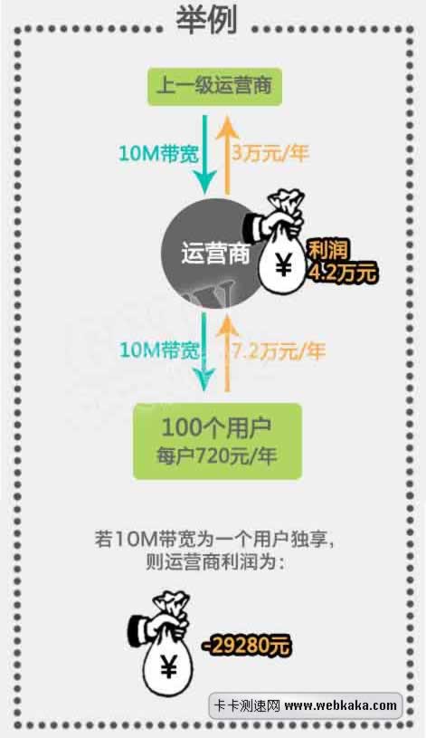 低級(jí)寬帶運(yùn)營商如何賺錢