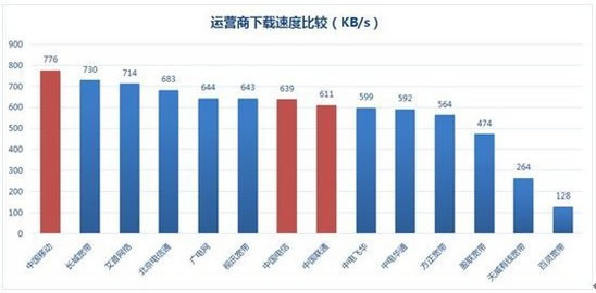 運(yùn)營(yíng)商下載速度比較