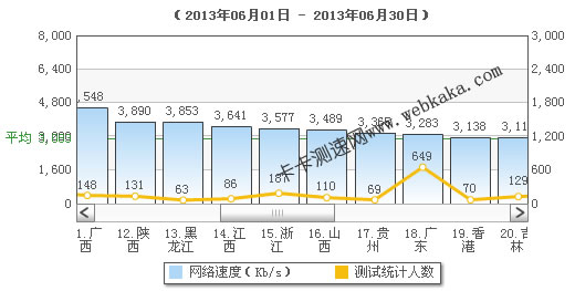 卡卡網：廣東平均網速3M