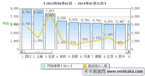 2013年下半年全國網(wǎng)速排名