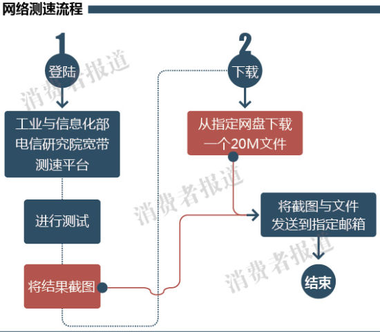 網(wǎng)絡(luò)測(cè)速流程圖