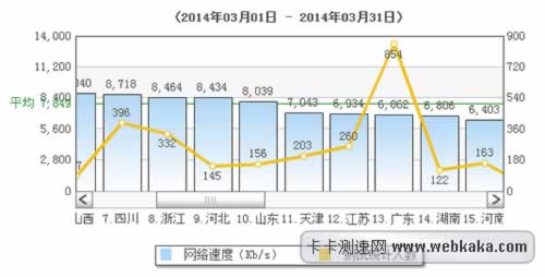 天津平均網(wǎng)速達(dá)6.88m