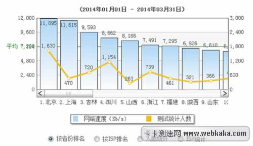 全國平均網(wǎng)速達(dá)到了6.97Mb/s