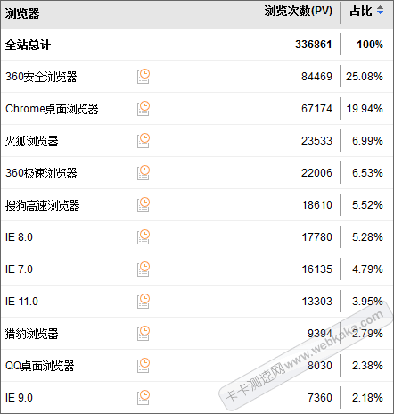 瀏覽器使用人數(shù)比率