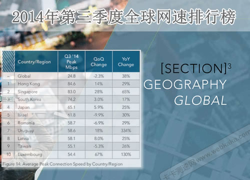 全球最大連接速度排行榜