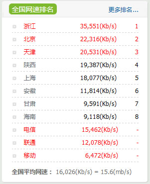 全國平均網(wǎng)速15.6mb/s