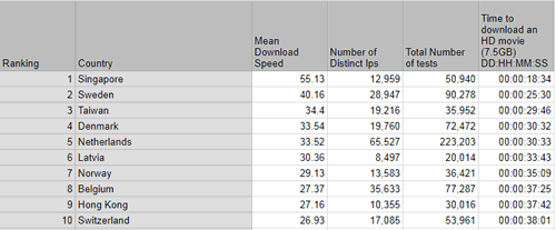 網(wǎng)速排名前十的國家和地區(qū)