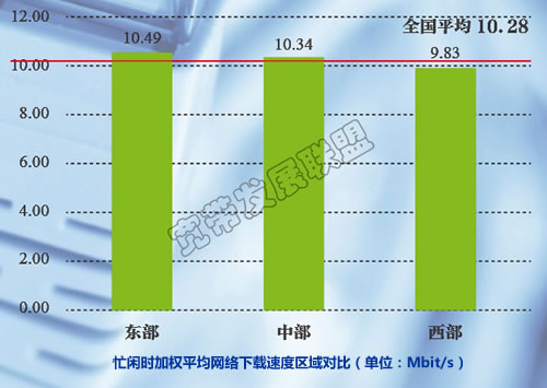 忙閑時加權(quán)平均網(wǎng)絡(luò)下載速度區(qū)域?qū)Ρ? onload=