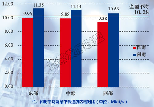 忙、閑時平均網(wǎng)絡(luò)下載速度區(qū)域?qū)Ρ? onload=