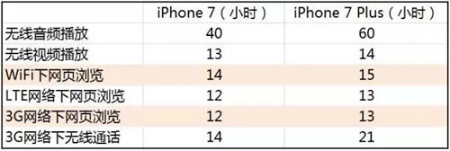 WiFi和3G/4G用時(shí)比較表