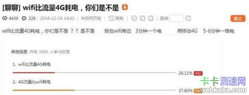 網(wǎng)上投票調(diào)查結(jié)果：4G流量比無線WiFi耗電
