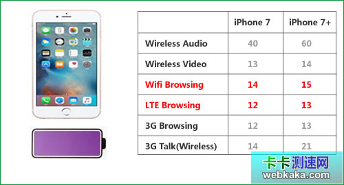 WiFi比4G更省電