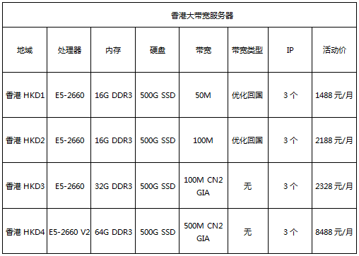 香港大帶寬服務(wù)器低至7折，續(xù)費同價