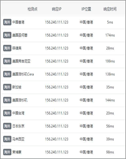 海外各節(jié)點(diǎn)訪問(wèn)延遲