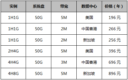 云服務(wù)器超值好價-特價年付套餐低至196元/年