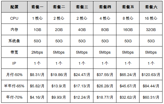 香港vps云服務(wù)器促銷套餐