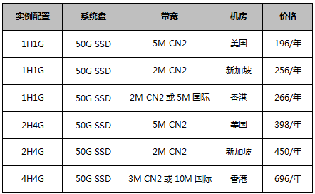 香港云服務(wù)器可自選CN2帶寬或者純國(guó)際帶寬